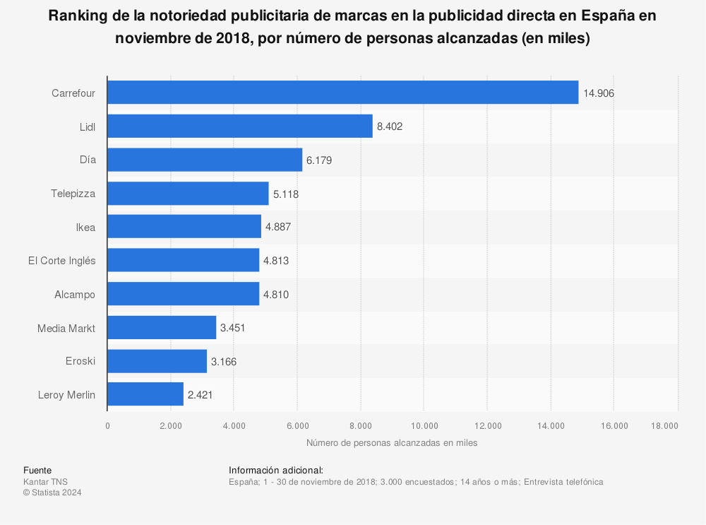 Estadística: Ranking de la notoriedad publicitaria de marcas en la publicidad directa en España en noviembre de 2018, por número de personas alcanzadas (en miles) | Statista