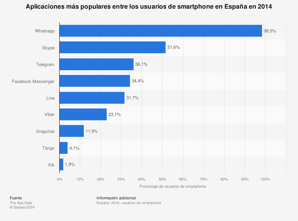 Estadística: Aplicaciones más populares entre los usuarios de smartphone en España en 2014 | Statista