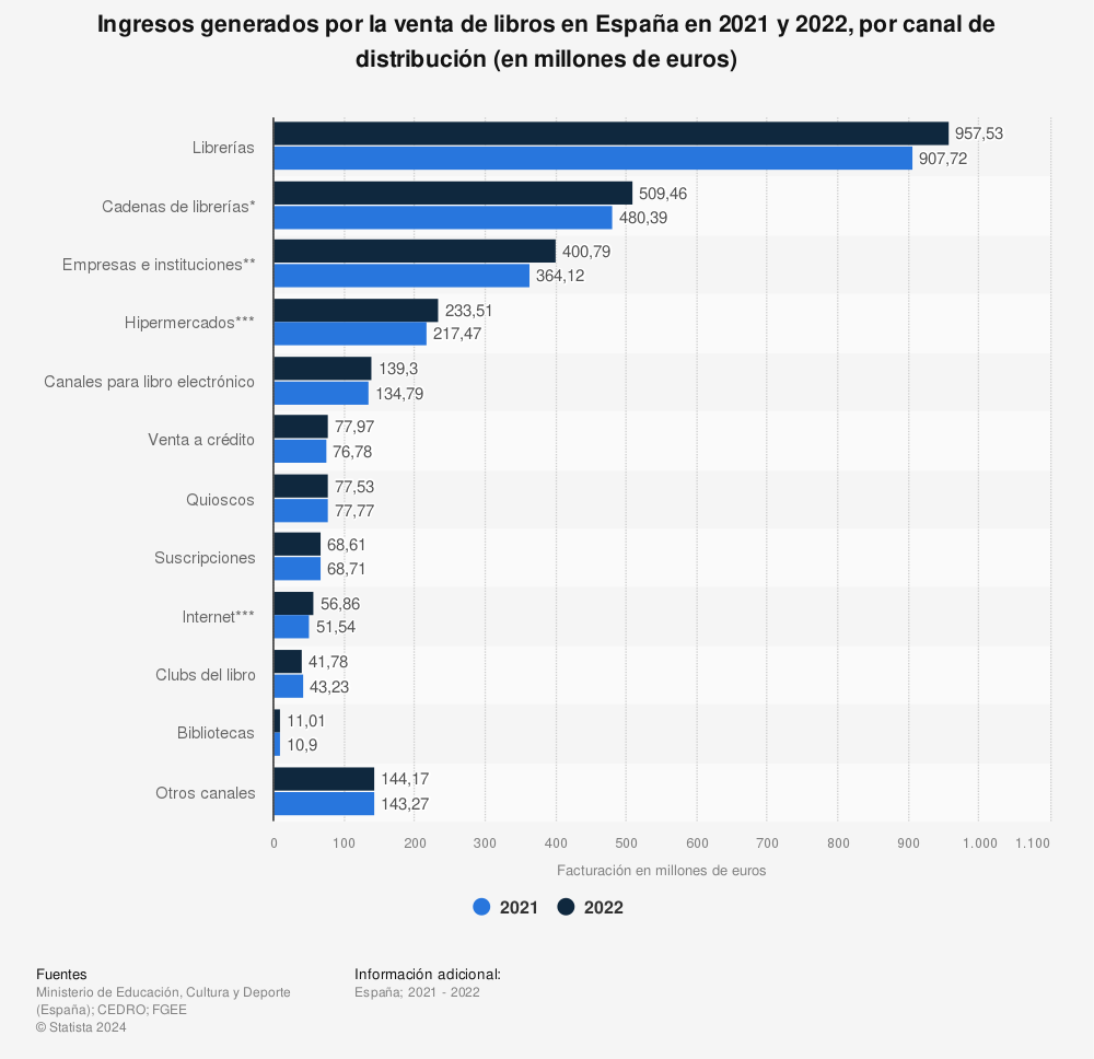 Estadística: Ingresos generados por la venta de libros en España en 2021 y 2022, por canal de distribución (en millones de euros) | Statista
