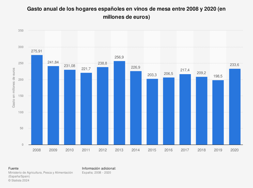 Estadística: Gasto anual de los hogares españoles en vinos de mesa entre 2008 y 2020 (en millones de euros) | Statista