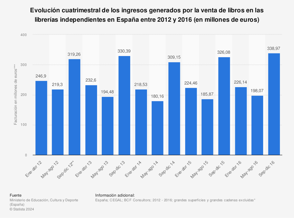 Estadística: Evolución cuatrimestral de los ingresos generados por la venta de libros en las librerías independientes en España entre 2012 y 2016 (en millones de euros) | Statista