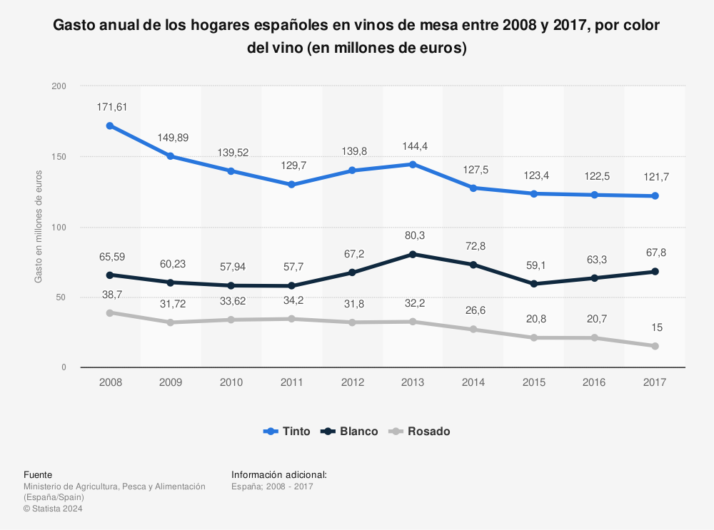 Estadística: Gasto anual de los hogares españoles en vinos de mesa entre 2008 y 2017, por color del vino (en millones de euros) | Statista