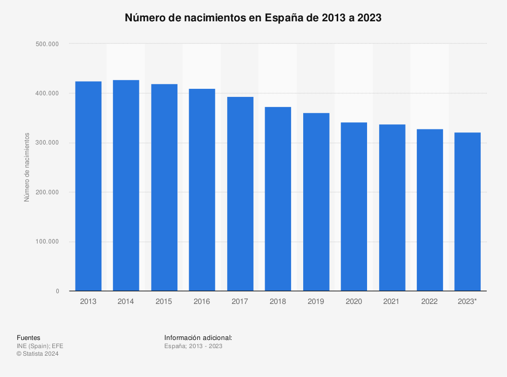 Estadística: Número de nacimientos en España de 2006 a 2022 | Statista