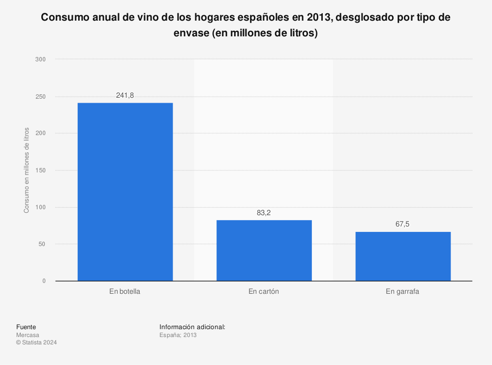 Estadística: Consumo anual de vino de los hogares españoles en 2013, desglosado por tipo de envase (en millones de litros) | Statista