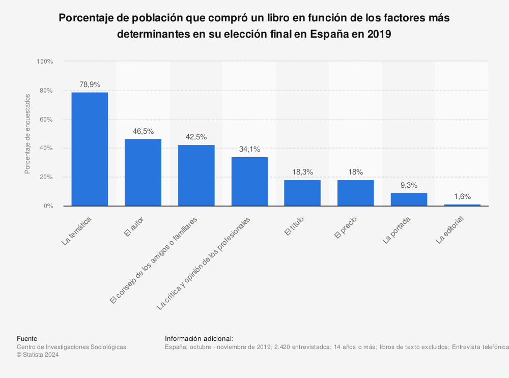 Estadística: Porcentaje de población que compró un libro en función de los factores más determinantes en su elección final en España en 2019 | Statista