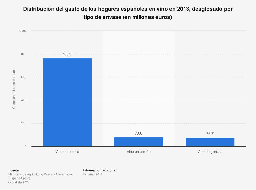 Estadística: Distribución del gasto de los hogares españoles en vino en 2013, desglosado por tipo de envase (en millones euros) | Statista
