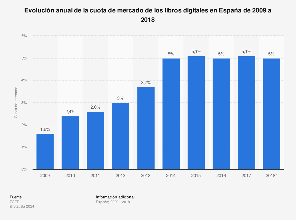 Estadística: Evolución anual de la cuota de mercado de los libros digitales en España de 2009 a 2018 | Statista