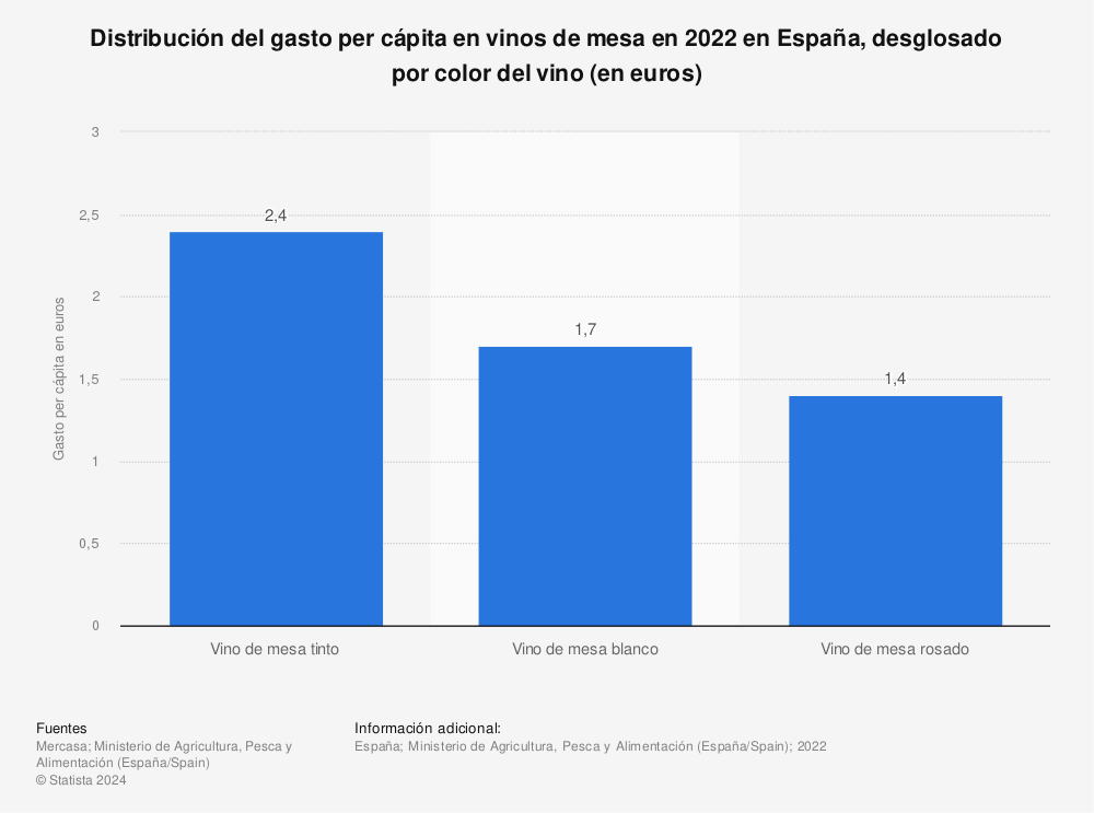 Estadística: Distribución del gasto per cápita en vinos de mesa en 2021 en España, desglosado por color del vino (en euros) | Statista