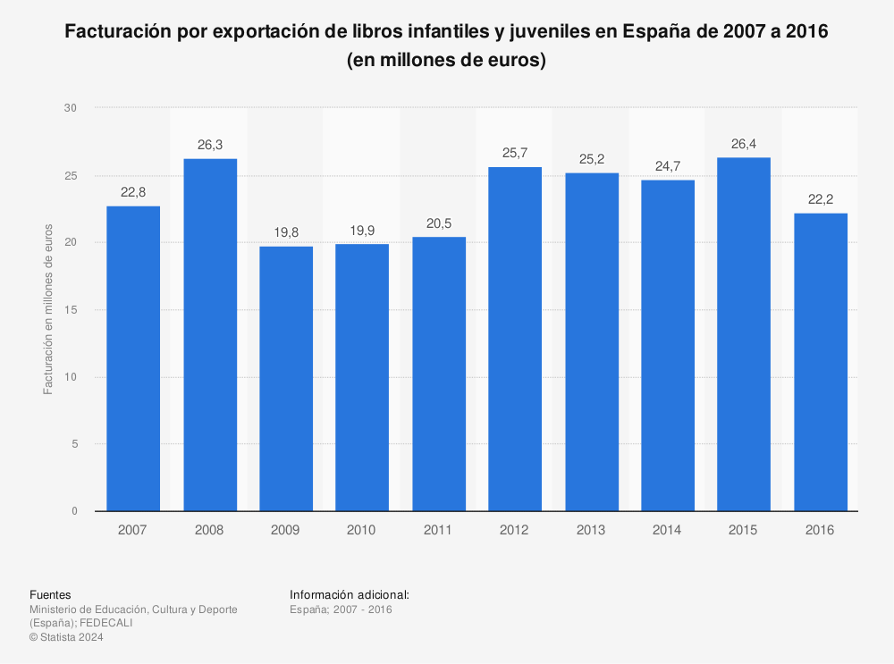 Estadística: Facturación por exportación de libros infantiles y juveniles en España de 2007 a 2016 (en millones de euros) | Statista