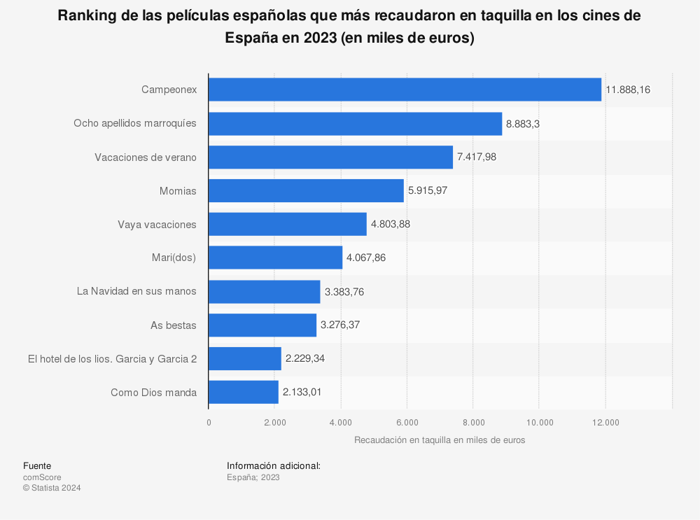 Estadística: Ranking de las películas españolas que más recaudaron en taquilla en los cines de España en 2021 (en miles de euros) | Statista