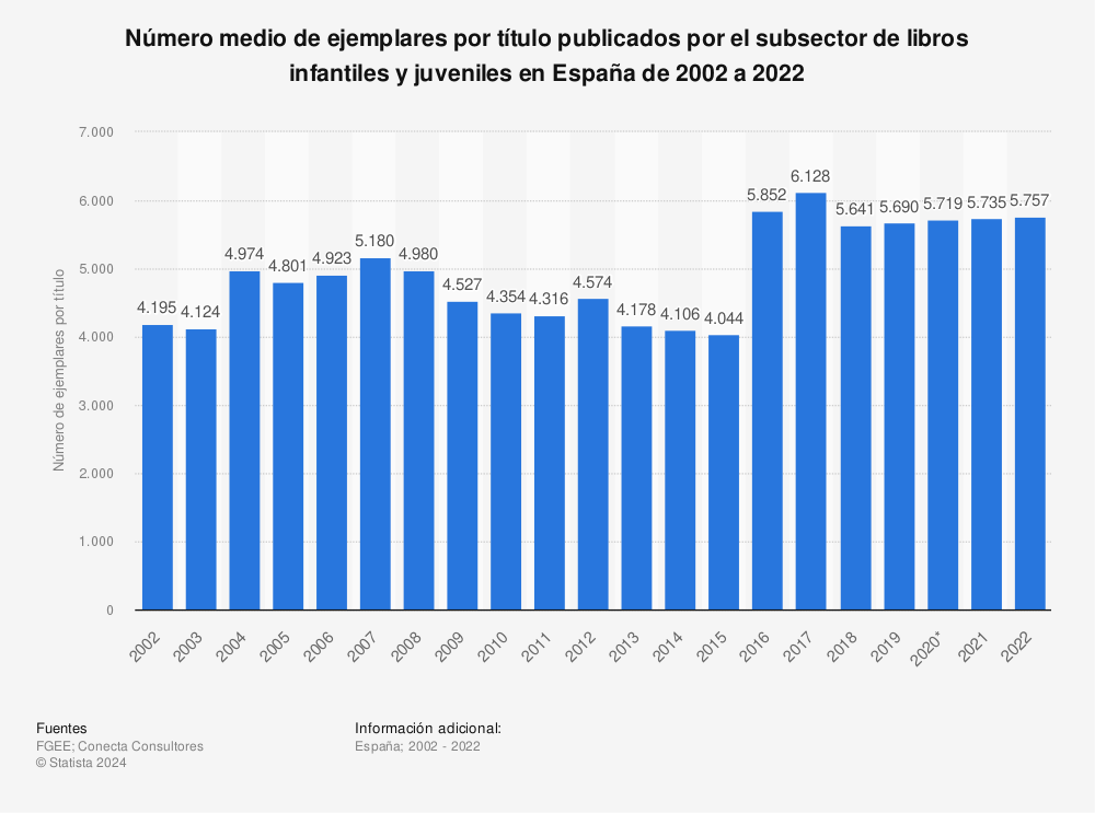 Estadística: Número medio de ejemplares por título publicados por el subsector de libros infantiles y juveniles en España de 2002 a 2020 | Statista