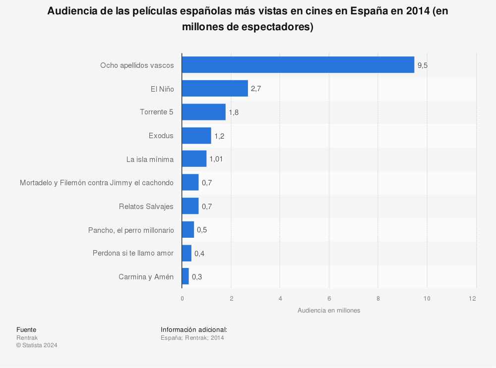 Estadística: Audiencia de las películas españolas más vistas en cines en España en 2014 (en millones de espectadores) | Statista