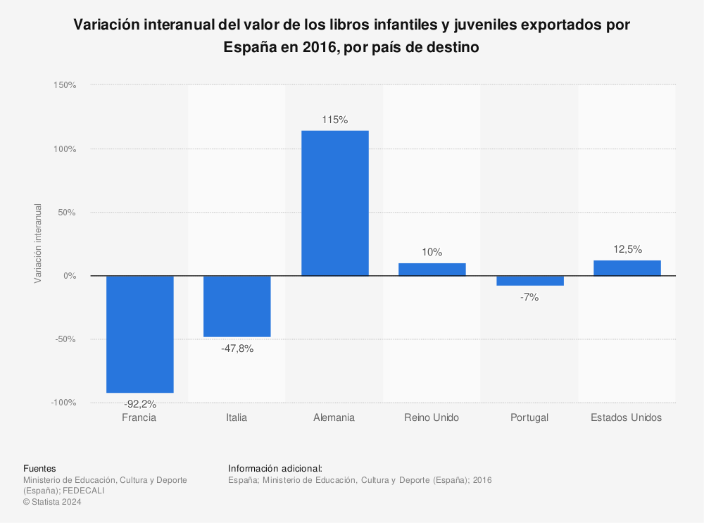 Estadística: Variación interanual del valor de los libros infantiles y juveniles exportados por España en 2016, por país de destino  | Statista