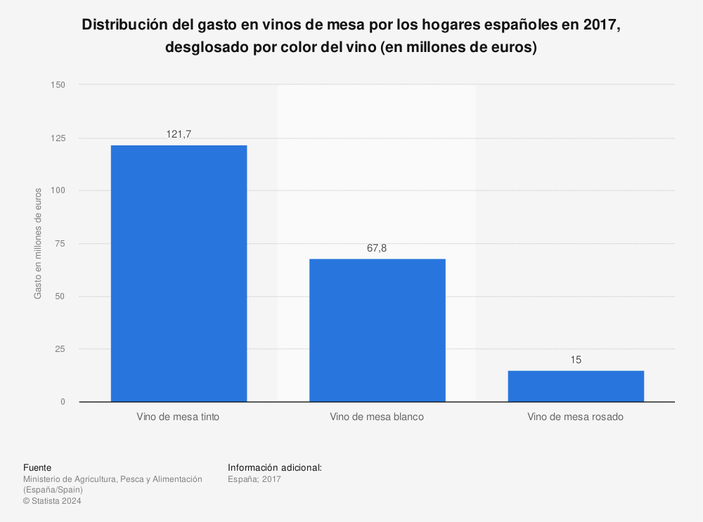 Estadística: Distribución del gasto en vinos de mesa por los hogares españoles en 2017, desglosado por color del vino (en millones de euros) | Statista