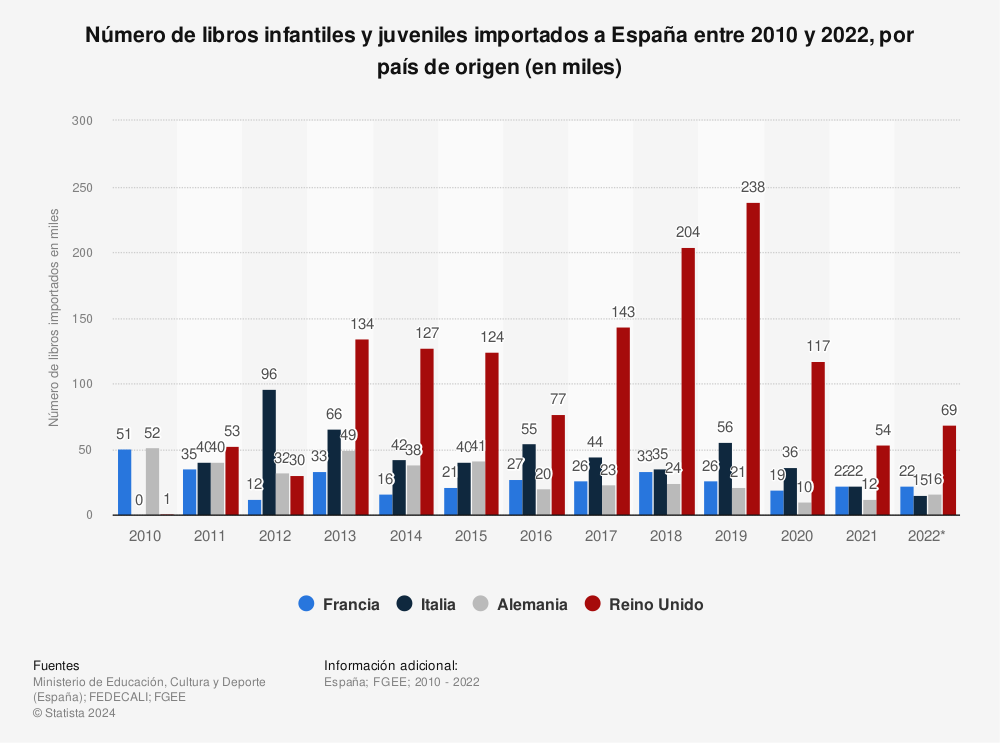 Estadística: Número de libros infantiles y juveniles importados a España entre 2010 y 2020, por país de origen (en miles) | Statista