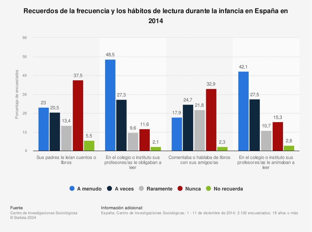 Estadística: Recuerdos de la frecuencia y los hábitos de lectura durante la infancia en España en 2014 | Statista