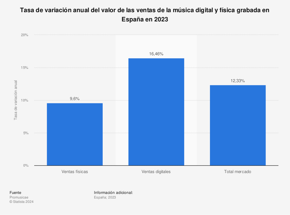 Estadística: Tasa de variación anual del valor de las ventas de la música digital y física grabada en España en 2021 | Statista