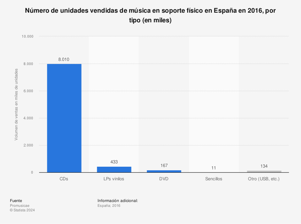 Estadística: Número de unidades vendidas de música en soporte físico en España en 2016, por tipo (en miles) | Statista