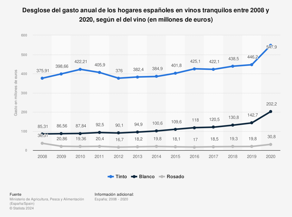 Estadística: Desglose del gasto anual de los hogares españoles en vinos tranquilos entre 2008 y 2020, según el del vino (en millones de euros) | Statista