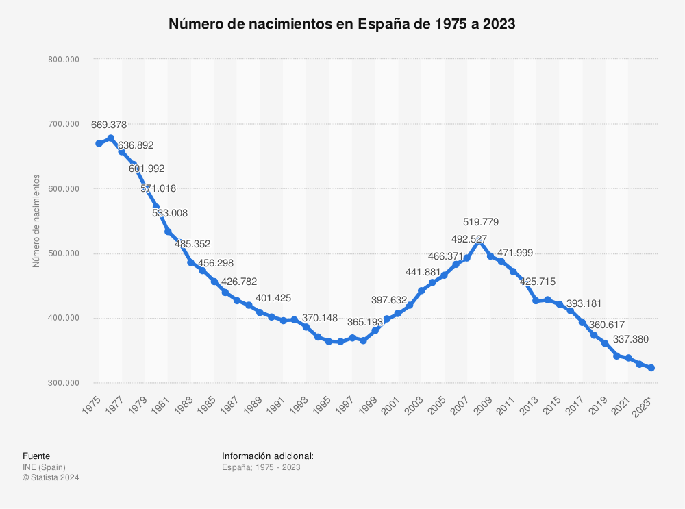Estadística: Número de nacimientos en España de 1975 a 2020 | Statista