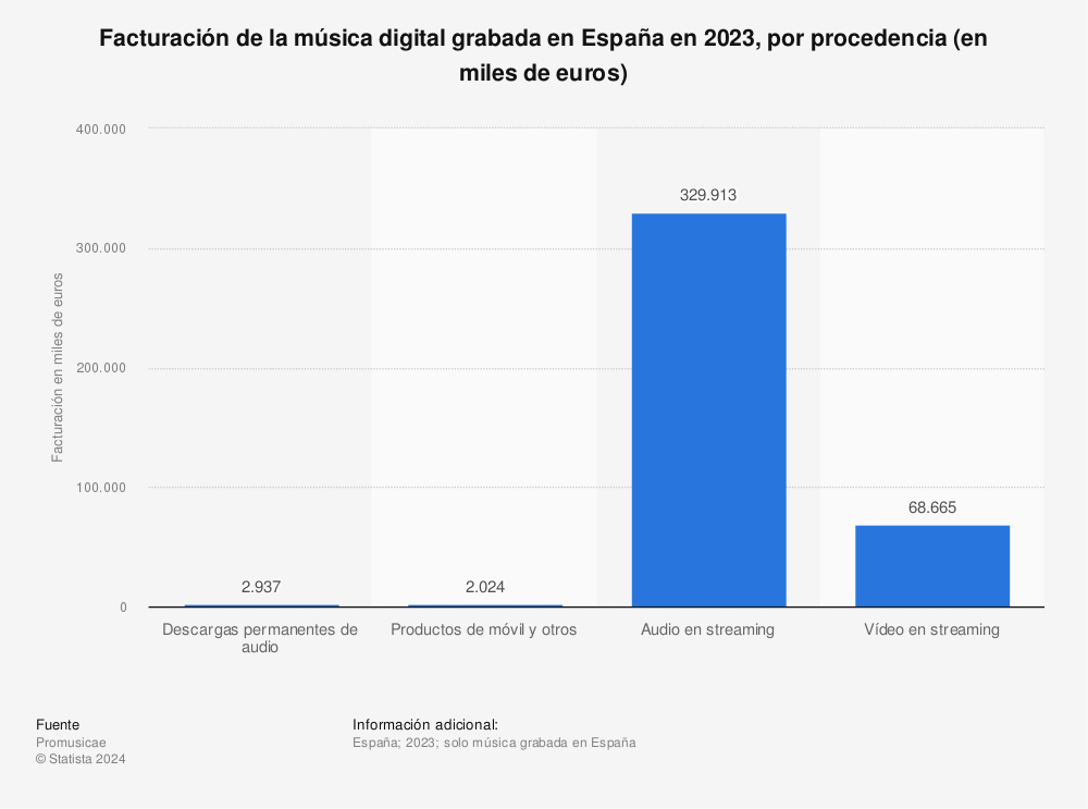 Estadística: Facturación de la música digital grabada en España en 2022, por procedencia (en miles de euros) | Statista