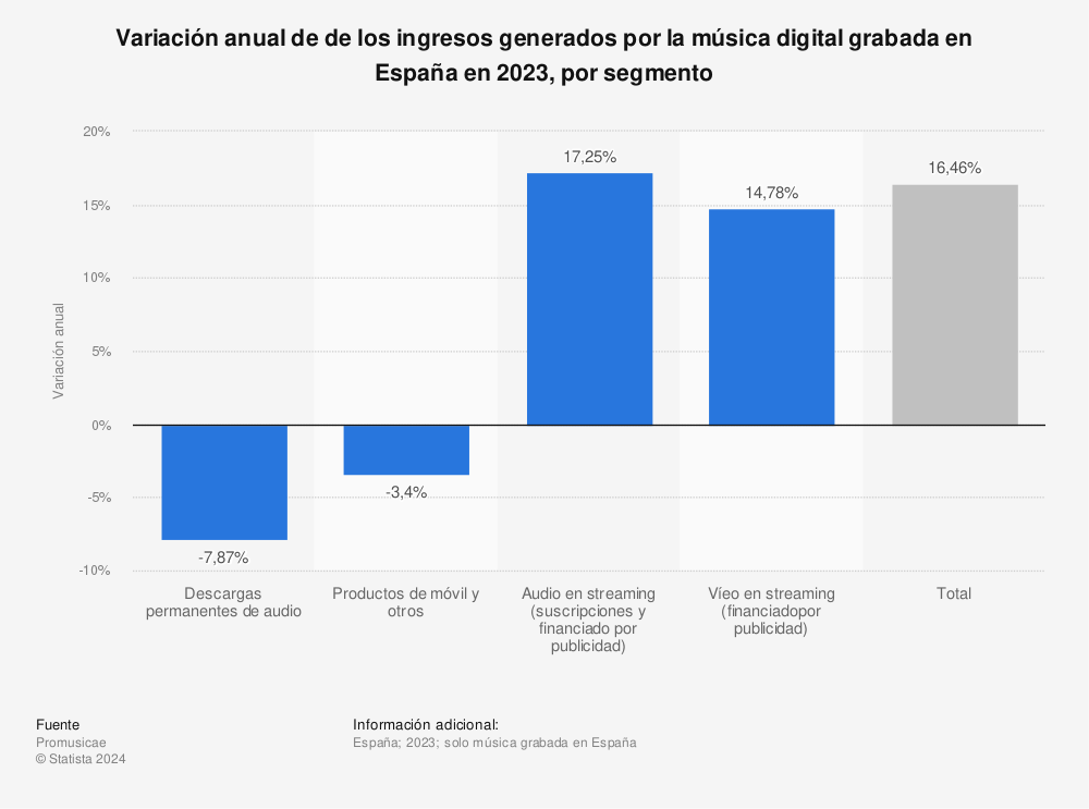 Estadística: Variación anual de de los ingresos generados por la música digital grabada en España en 2022, por segmento | Statista