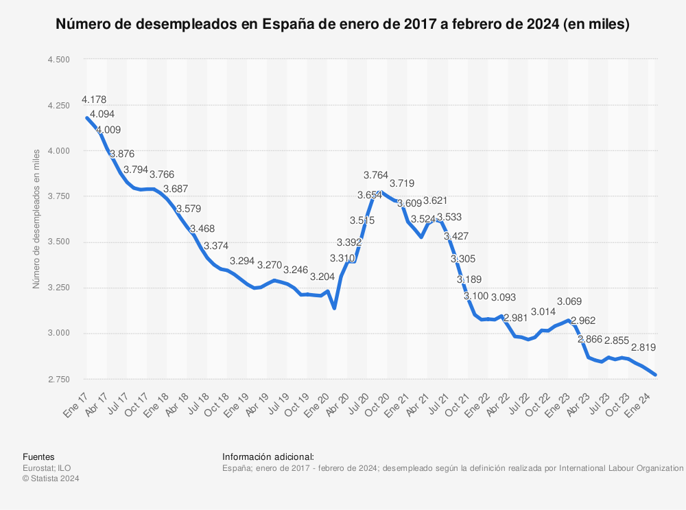 Estadística: Número de desempleados en España de enero de 2017 a noviembre de 2022 (en miles) | Statista