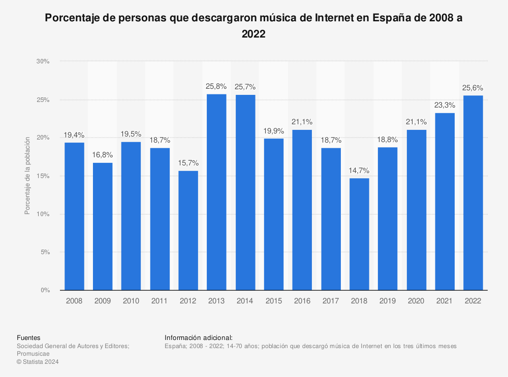Estadística: Porcentaje de personas que descargaron música de Internet en España de 2008 a 2022 | Statista