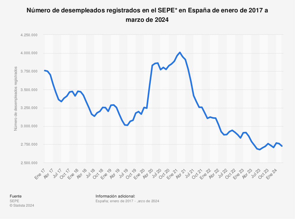 Estadística: Número de desempleados registrados en el SEPE* en España de enero de 2017 a septiembre de 2022 | Statista