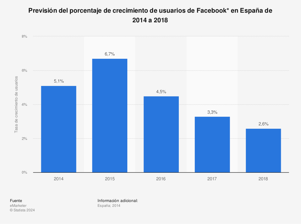 Estadística: Previsión del porcentaje de crecimiento de usuarios de Facebook* en España de 2014 a 2018  | Statista