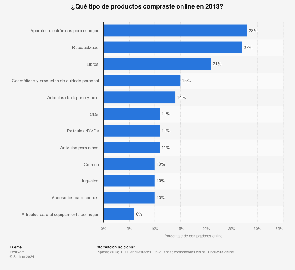 Estadística: ¿Qué tipo de productos compraste online en 2013? | Statista