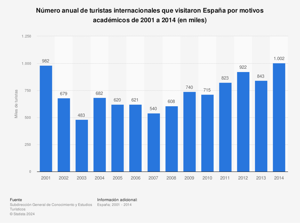 Estadística: Número anual de turistas internacionales que visitaron España por motivos académicos de 2001 a 2014 (en miles) | Statista