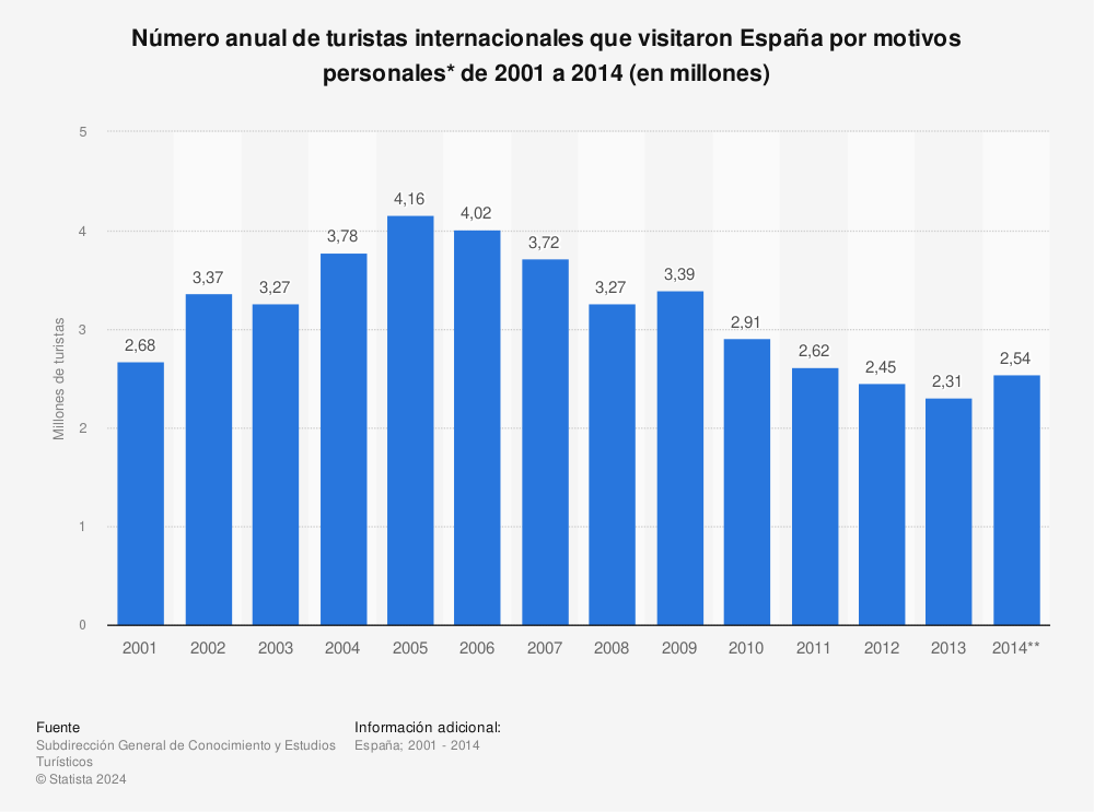 Estadística: Número anual de turistas internacionales que visitaron España por motivos personales* de 2001 a 2014 (en millones) | Statista