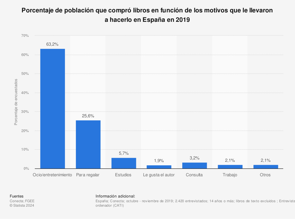 Estadística: Porcentaje de población que compró libros en función de los motivos que le llevaron a hacerlo en España en 2019 | Statista