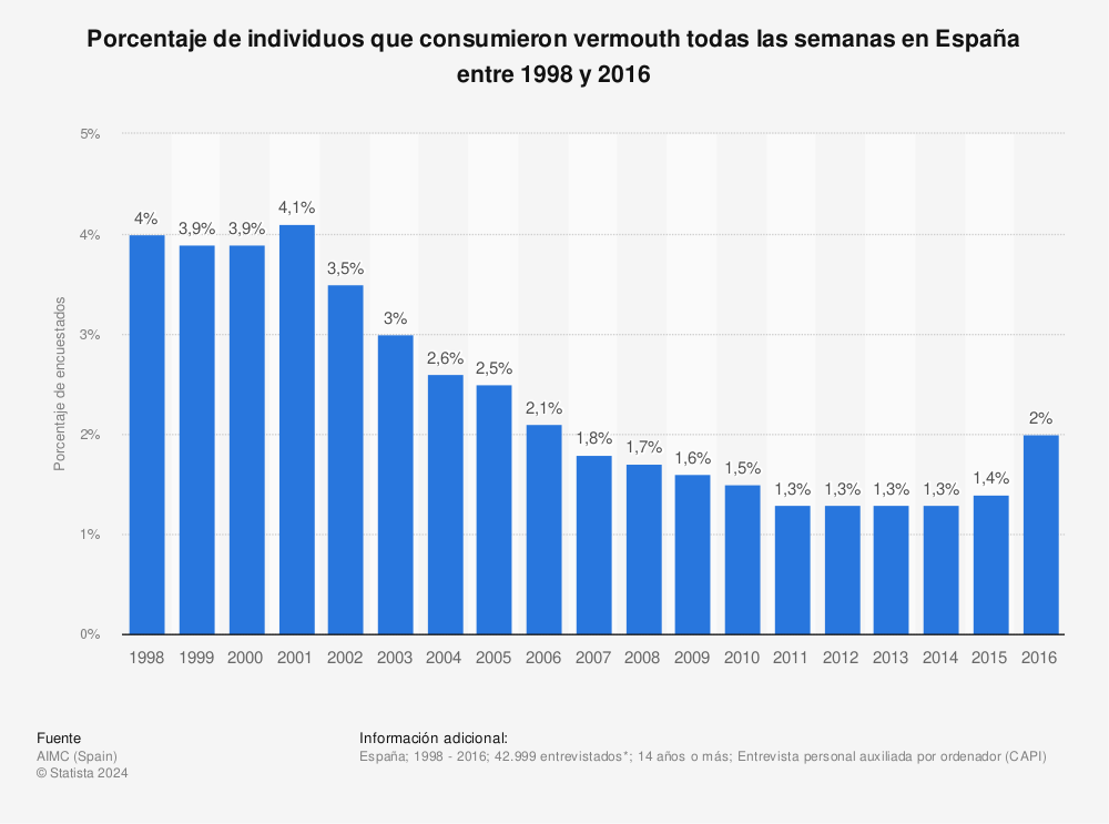 Estadística: Porcentaje de individuos que consumieron vermouth todas las semanas en España entre 1998 y 2016 | Statista