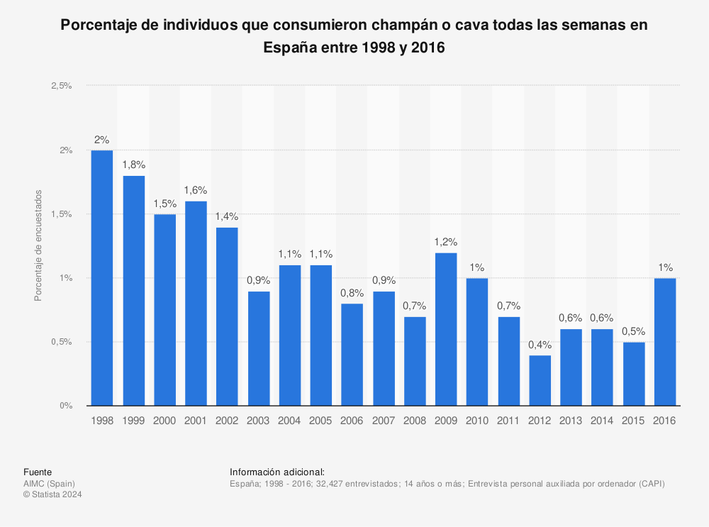 Estadística: Porcentaje de individuos que consumieron champán o cava todas las semanas en España entre 1998 y 2016 | Statista
