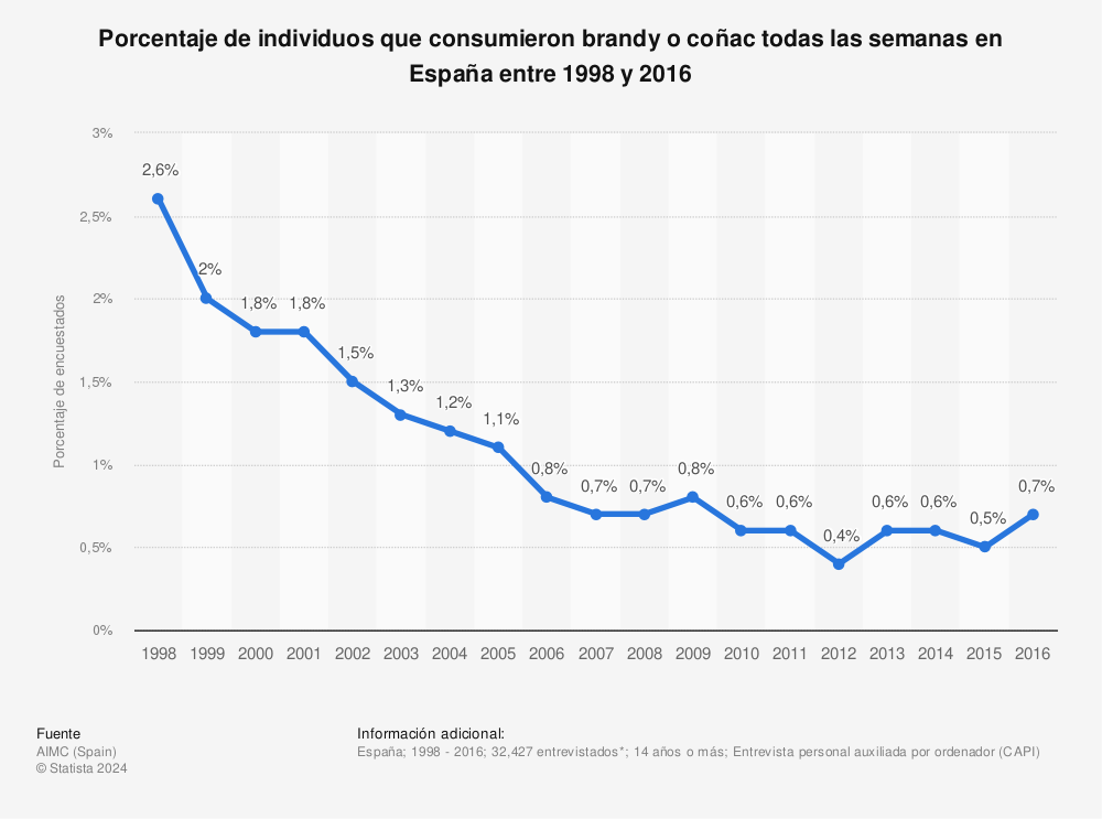 Estadística: Porcentaje de individuos que consumieron brandy o coñac todas las semanas en España entre 1998 y 2016 | Statista