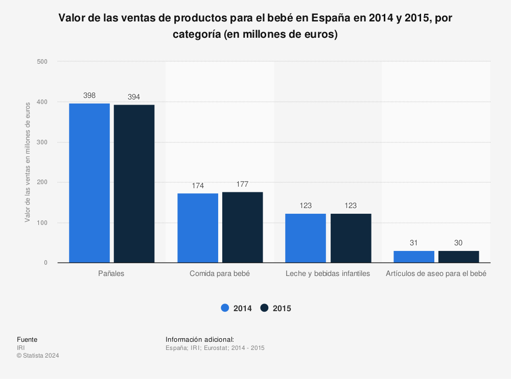 Estadística: Valor de las ventas de productos para el bebé en España en 2014 y 2015, por categoría (en millones de euros) | Statista