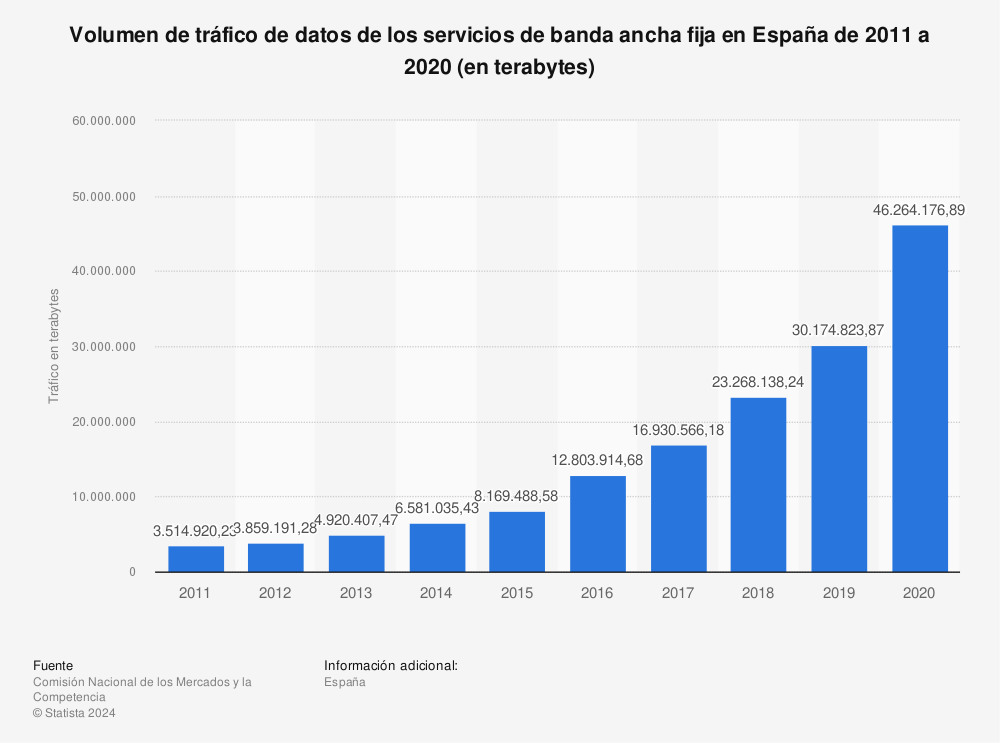 Estadística: Volumen de tráfico de datos de los servicios de banda ancha fija en España de 2011 a 2020 (en terabytes) | Statista