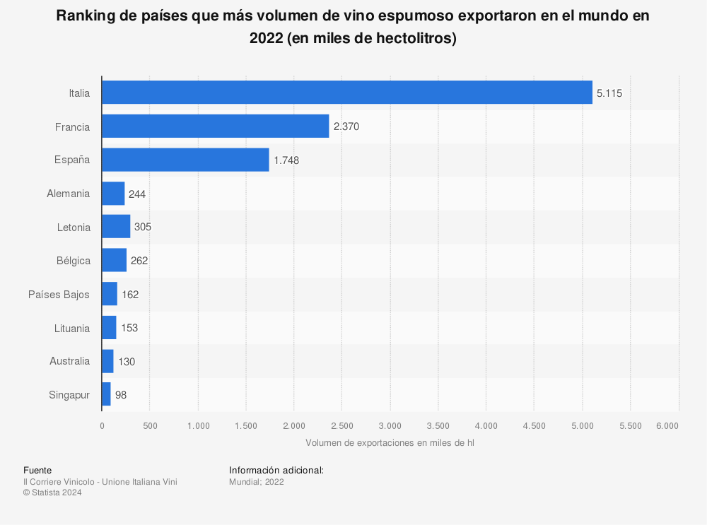 Estadística: Ranking de países que más volumen de vino espumoso exportaron en el mundo en 2022 (en miles de hectolitros) | Statista