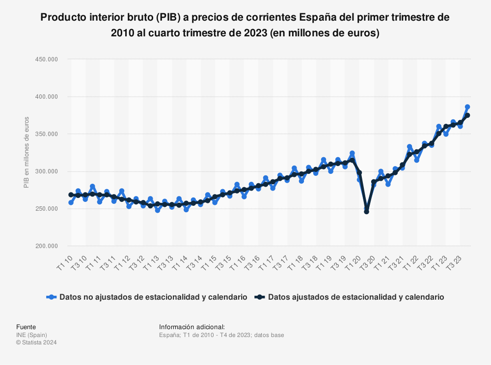 Estadística: Producto interior bruto (PIB) a precios de corrientes España del primer trimestre de 2010 al cuarto trimestre de 2023 (en millones de euros) | Statista