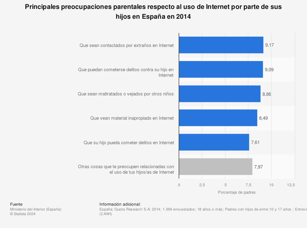 Estadística: Principales preocupaciones parentales respecto al uso de Internet por parte de sus hijos en España en 2014 | Statista