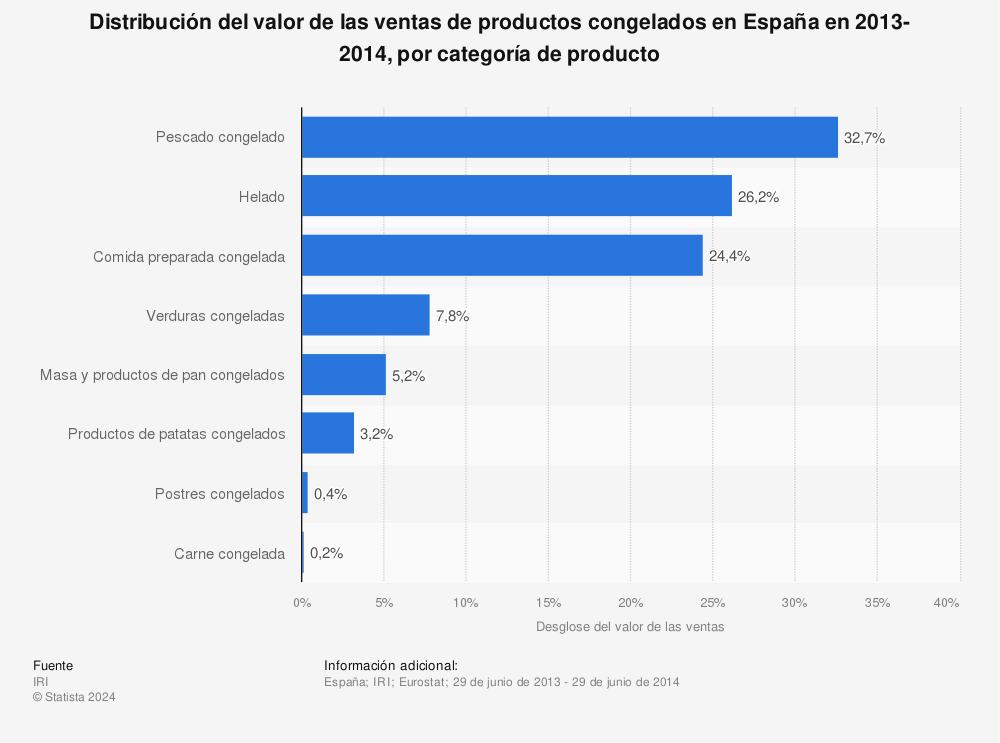 Estadística: Distribución del valor de las ventas de productos congelados en España en 2013-2014, por categoría de producto  | Statista