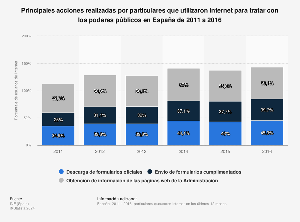 Estadística: Principales acciones realizadas por particulares que utilizaron Internet para tratar con los poderes públicos en España de 2011 a 2016 | Statista