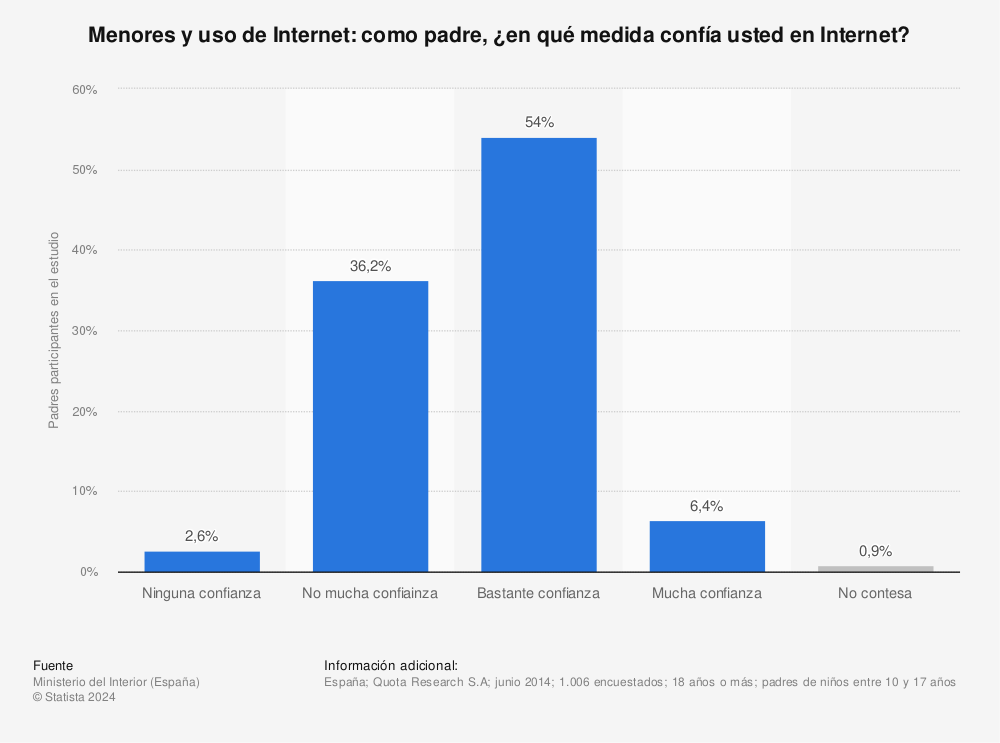 Estadística: Menores y uso de Internet: como padre, ¿en qué medida confía usted en Internet? | Statista