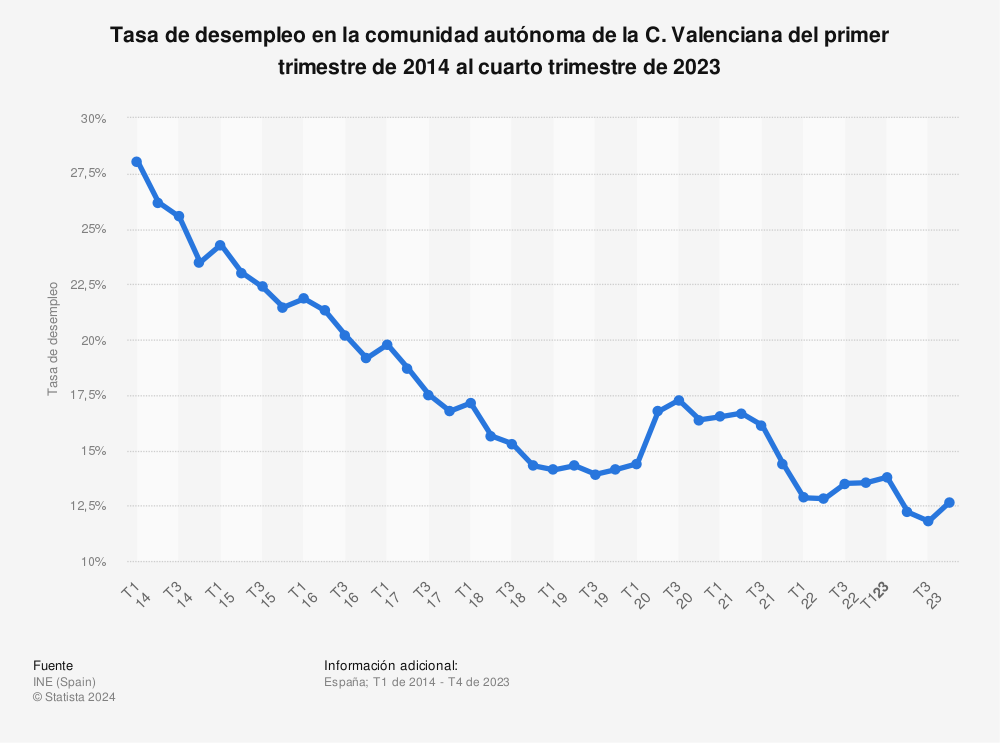 Estadística: Tasa de desempleo en la comunidad autónoma de Valencia del primer trimestre de 2014 al tercer trimestre de 2020 | Statista