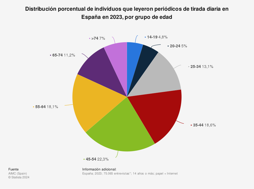 Estadística: Distribución porcentual de individuos que leyeron periódicos de tirada diaria en España en 2021, por grupo de edad | Statista