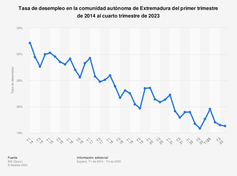 Estadística: Tasa de desempleo en la comunidad autónoma de Extremadura del primer trimestre de 2014 al cuarto trimestre de 2020 | Statista
