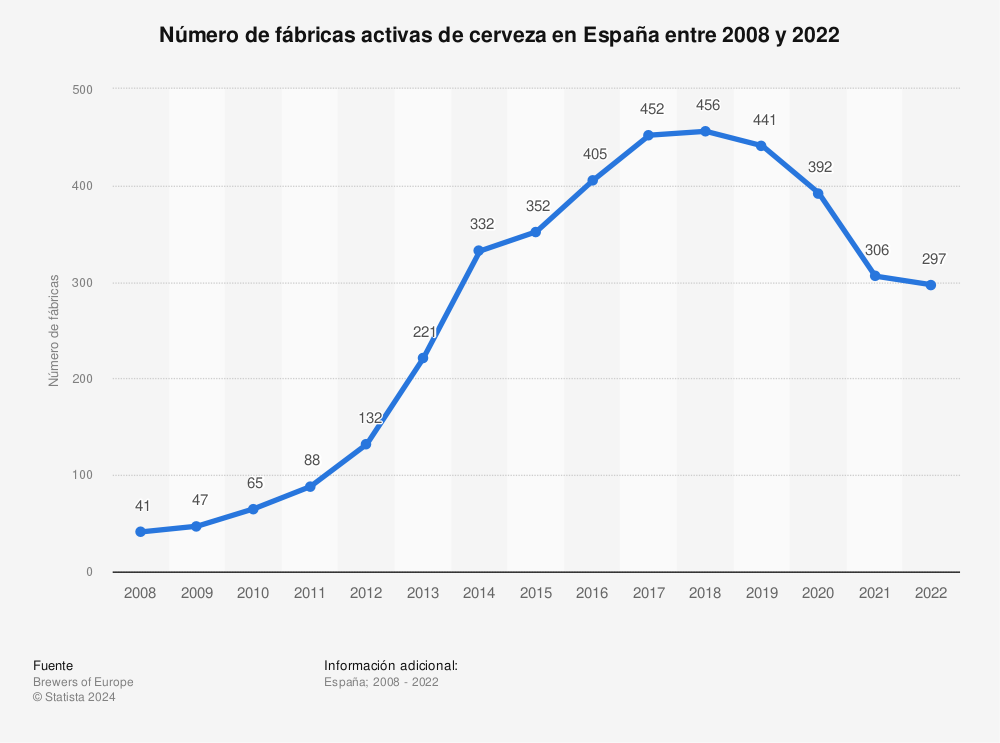 Estadística: Número de fábricas activas de cerveza en España entre 2008 y 2021 | Statista
