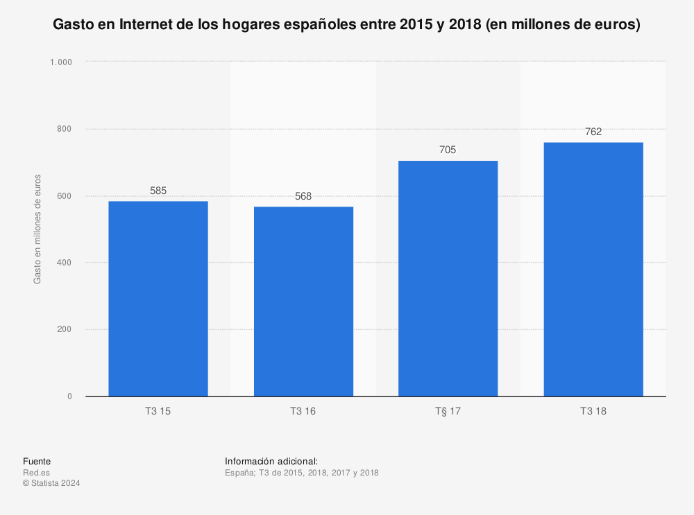 Estadística: Gasto en Internet de los hogares españoles entre 2015 y 2018 (en millones de euros) | Statista